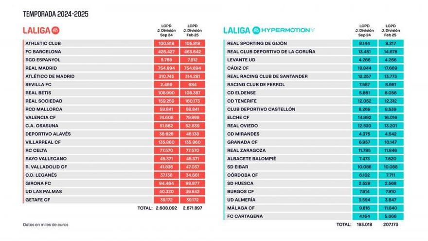El límite salarial del Barça crece en invierno y el del Sevilla es de solo 684.000 euros