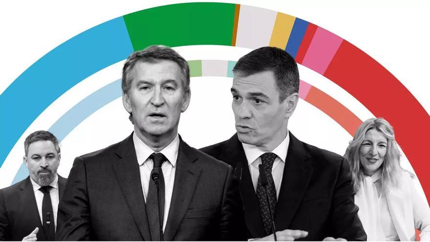 Encuesta elecciones generales España: El PP se beneficia del estancamiento de Vox mientras la izquierda sigue a la baja