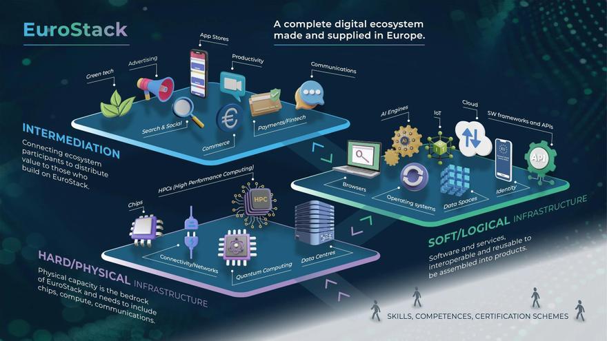 Más de 80 empresas exigen un cambio radical en las políticas digitales para garantizar la soberanía tecnológica de Europa