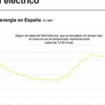 Red Eléctrica calcula que necesitará entre 6 y 10 horas para recuperar todo el suministro eléctrico tras el apagón