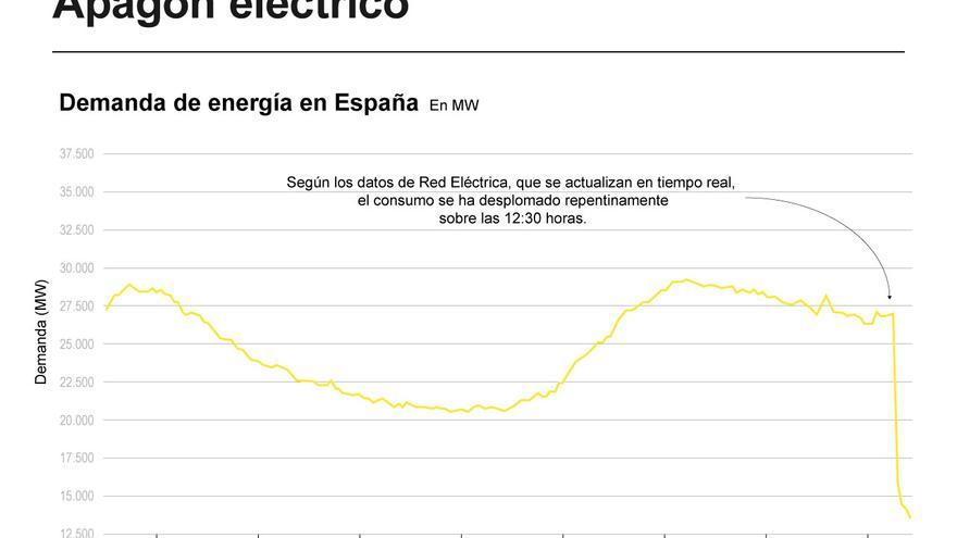Red Eléctrica calcula que necesitará entre 6 y 10 horas para recuperar todo el suministro eléctrico tras el apagón