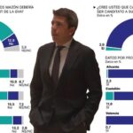 Ocho de cada diez encuestados creen que Mazón debe dimitir por la dana