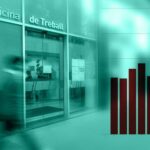 Los datos del paro de abril, en 5 gráficos: Los autónomos superan por primera vez los 3,4 millones